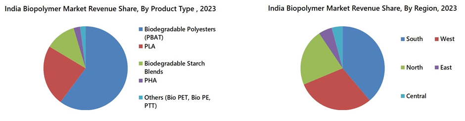 India Biopolymer Market