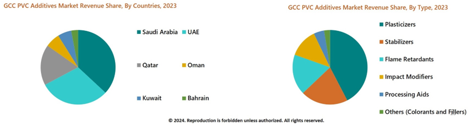GCC PVC Additives Market