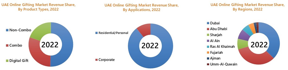 UAE Online Gifting Market