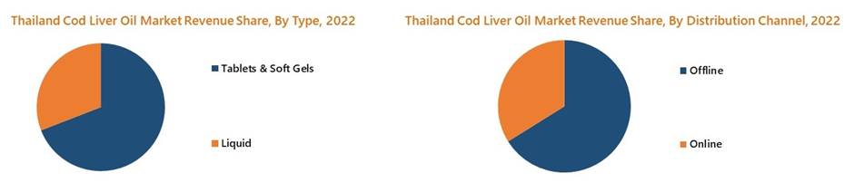 Thailand Cod Liver Oil Market