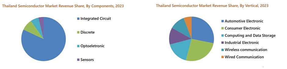 Thailand Semiconductor Market