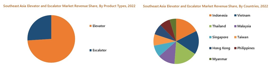 Southeast Asia Elevator and Escalator Market