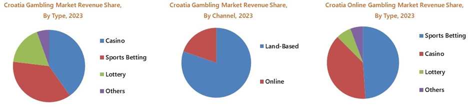 Croatia Gambling Market Share