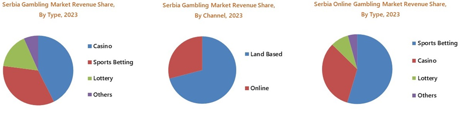 Serbia Gambling Market Share