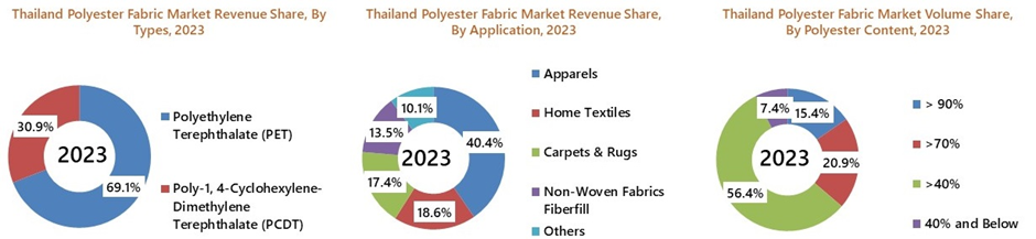 Thailand Polyester Fabric Market Share