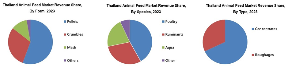 Thailand Animal Feed Market Share