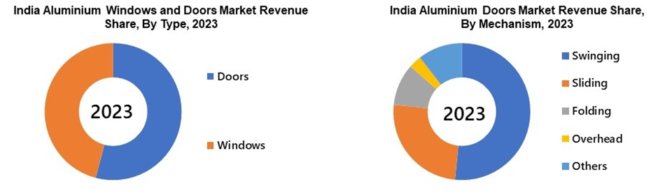 India Aluminium Windows and Doors Market Share