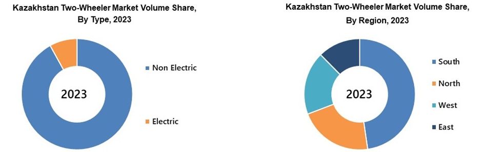 Kazakhstan Two Wheeler Market Share