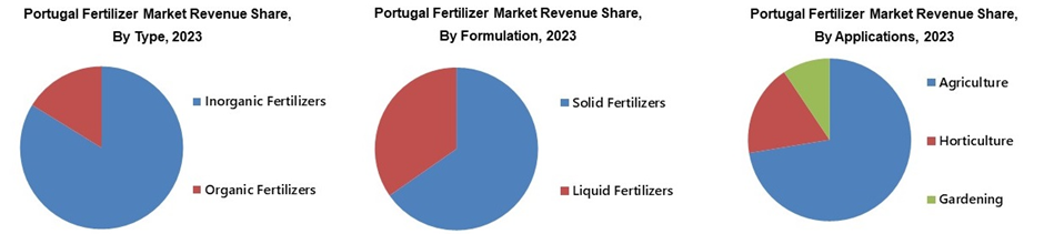 Portugal Fertilizer Market Share