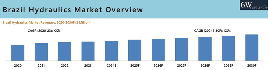 Brazil Hydraulics Market Overview
