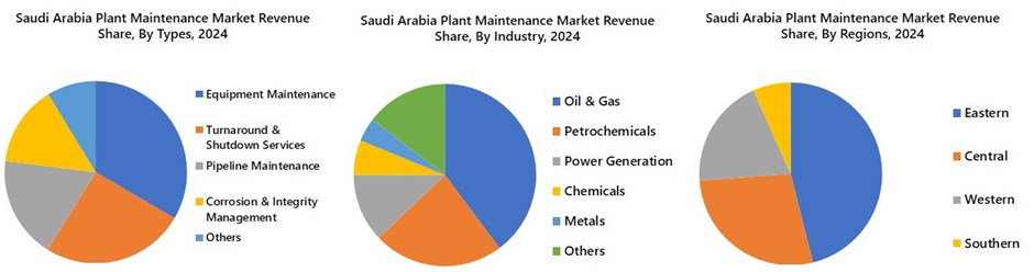 Saudi Arabia Plant Maintenance Market Segmentation