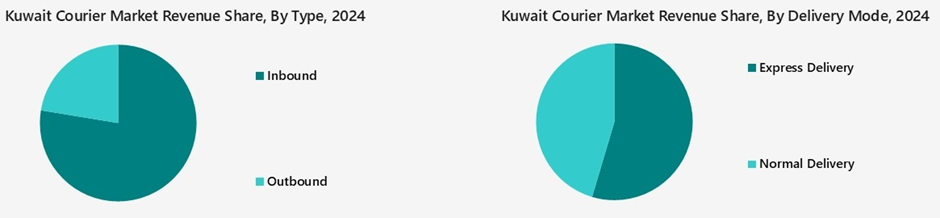 Kuwait Courier Market Segmentation