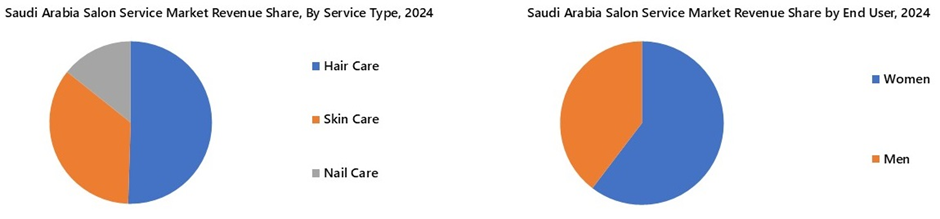 Saudi Arabia Salon Service Market Segmentation
