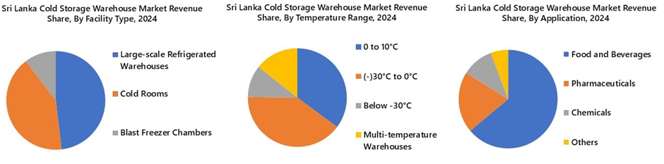 Sri Lanka Cold Storage Warehouse Market Segmentation