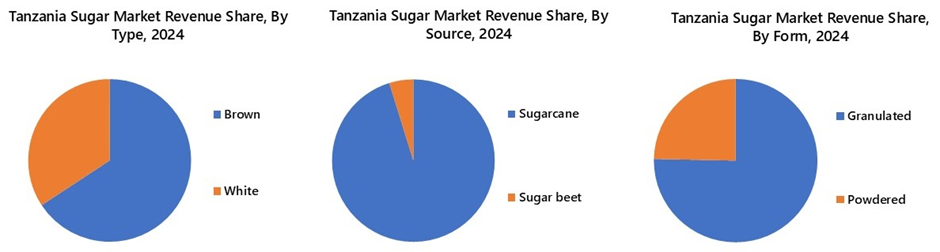 Tanzania sugar market Segmentation