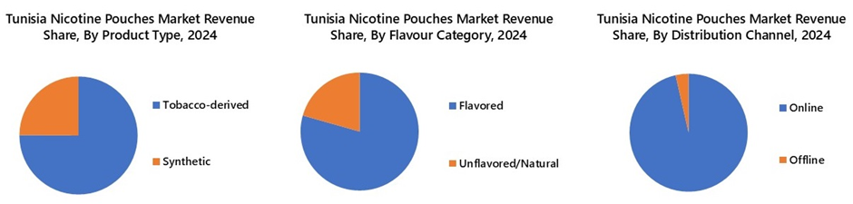 Tunisia Nicotine Pouches Market Segmentation