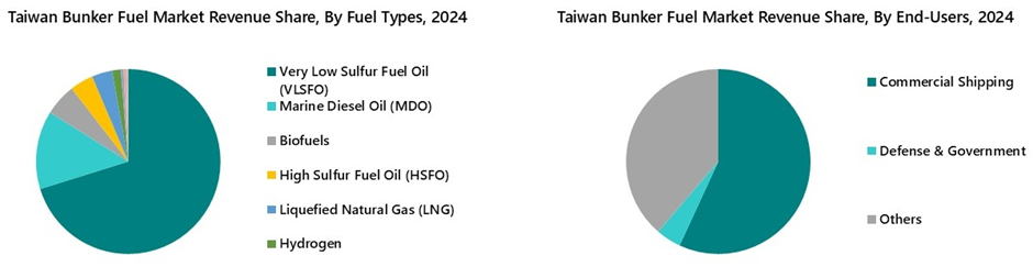 Taiwan Bunker Fuel Market Segmentation