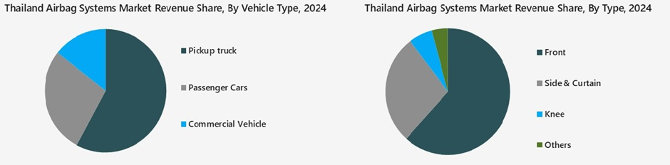 Thailand Airbag Systems Market Segmentation