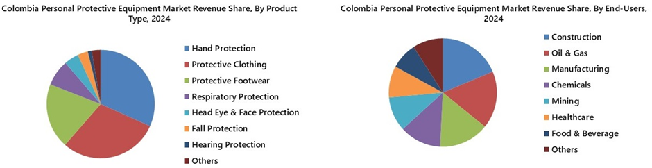 Colombia Personal Protective Equipment Market Segmentation