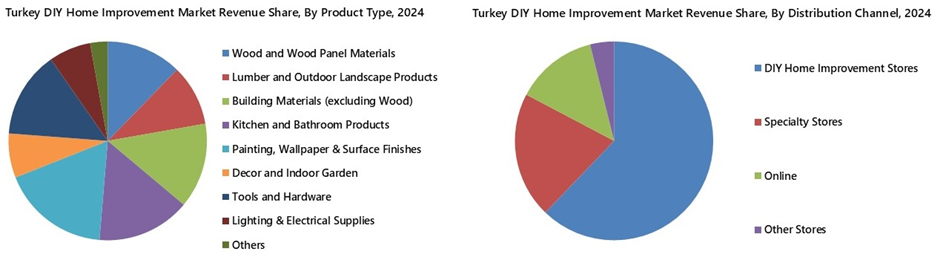 Turkey DIY Home Improvement Market Segmentation