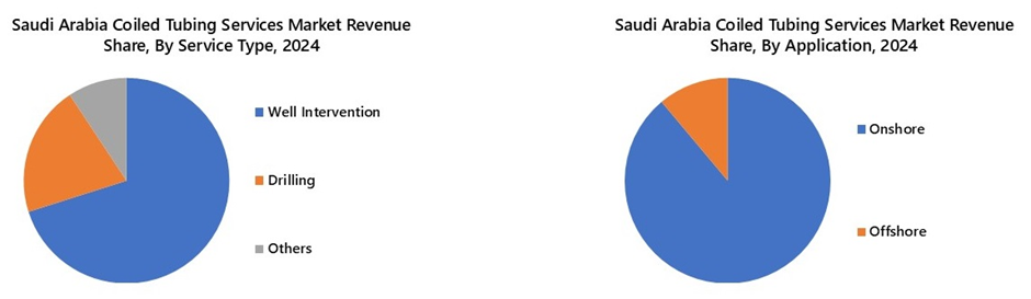 Saudi Arabia Coiled Tubing Services Market Segmentation