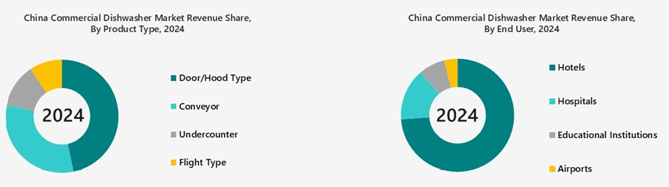 China Commercial Dishwasher Market Segmentation