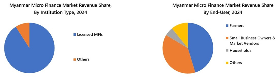 Myanmar Micro Finance Market Segmentation