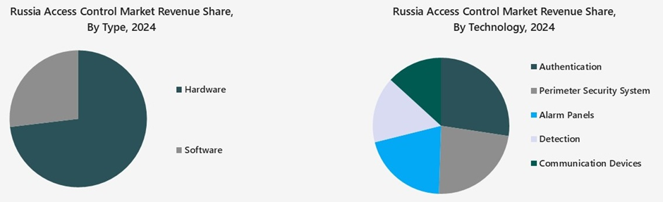Russia Access Control Market Segmentation