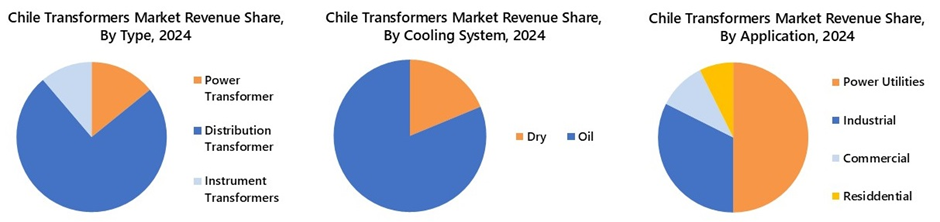 Chile Transformer Market Segmentation Analysis