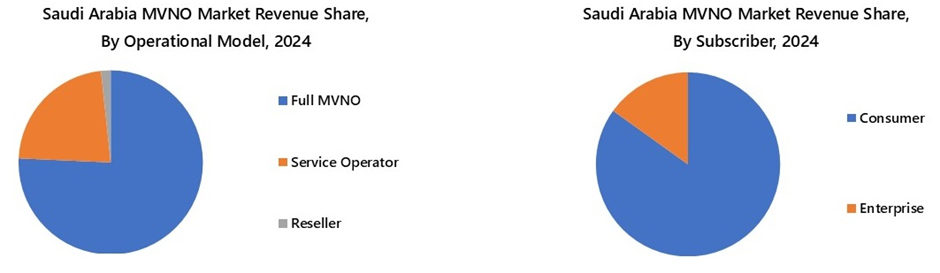 Saudi Arabia MVNO Market Segmentation Analysis