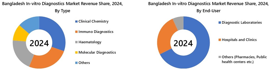 Bangladesh In-vitro Diagnostics Market Segmentation Analysis