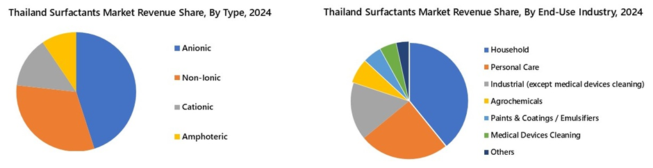 Thailand Surfactants Market Segmentation Anlysis