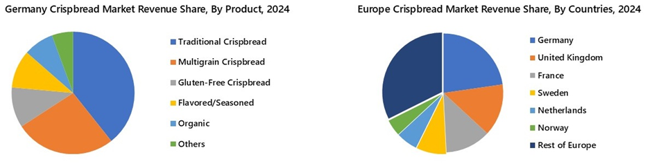 Europe Crispbread Market Segmentation Analysis