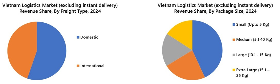 Vietnam Logistics Market Segmenattion Anaylsis