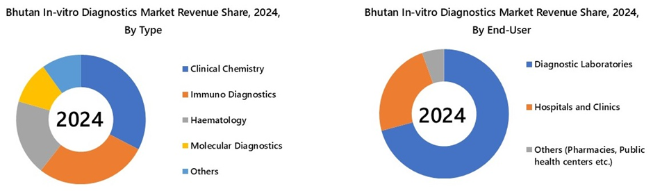 Bhutan In-vitro Diagnostics Market Segmentation Analysis