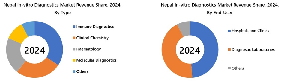 Nepal In-vitro Diagnostics Market Segmentation Analysis