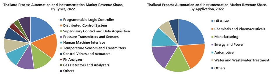 Thailand Process Automation and Instrumentation Market Segmenattion Analysis