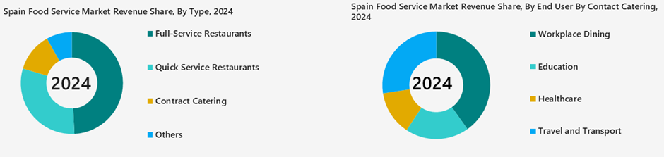 Spain Food Service Market Sagmentation Analysis
