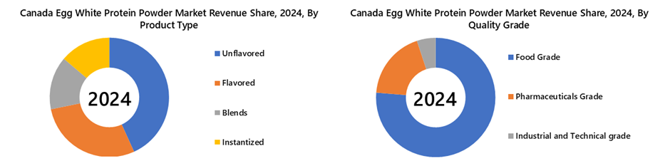Canada Egg White Protein Powder Market Segmentation Analysis
