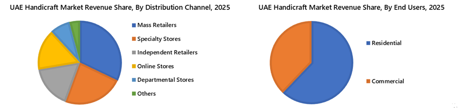 United Arab Emirates (UAE) Handicraft Market Segmentation Analysis