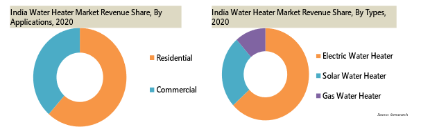 India water heater market segmentation