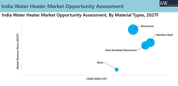 India Pressure Cooker Market opportunity Assessment