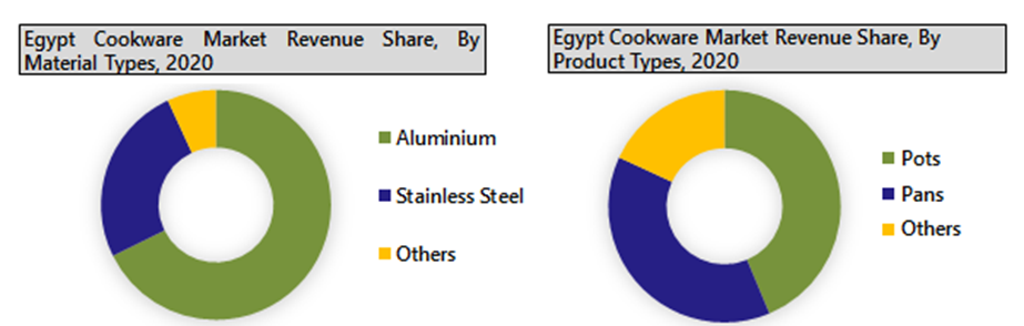 Egypt Cookware Market Outlook (2021-2027)