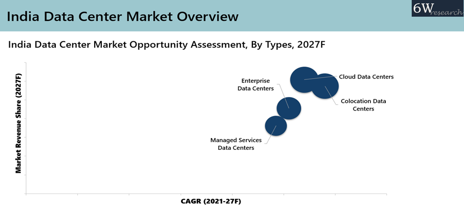 India Data Center Market Opportunity Assessment