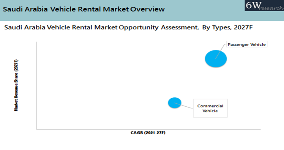 Saudi Arabia Vehicle Rental Market Opportunity Assessment, By Types