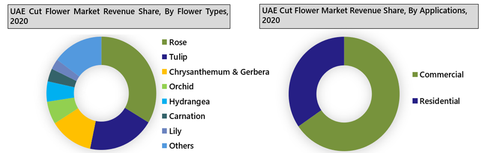 UAE Cut Flower Market (2021-2027)