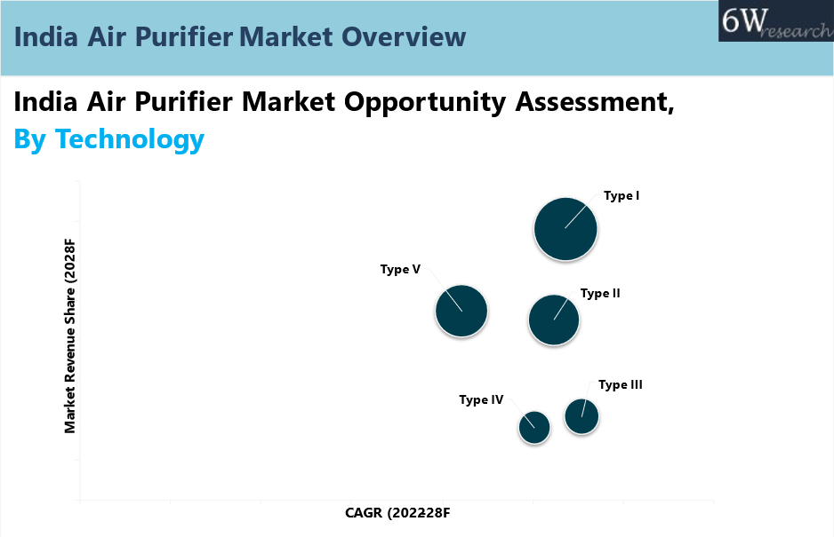 india air purifier market Opportunity Assessment