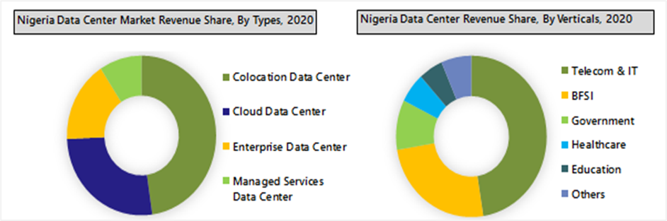 Nigeria Data Center Market Segmentation