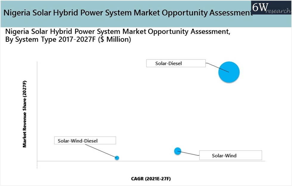 Nigeria Solar Hybrid Power System Market Outlook (2021-2027)
