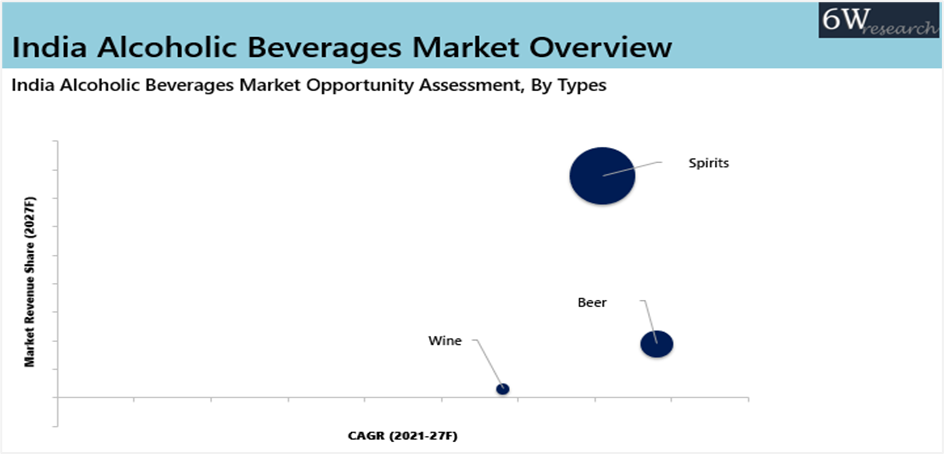 India Alcoholic Beverages Market opportunity Assessment, By Types